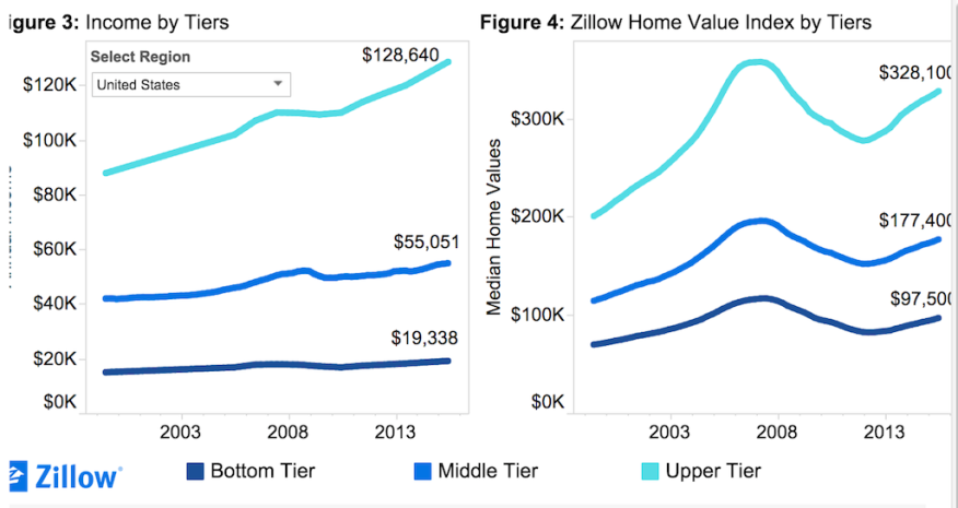 Zillow Home Value Index